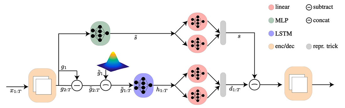 Utilizing Image Transforms and Diffusion Models for Generative Modeling of Short and Long Time